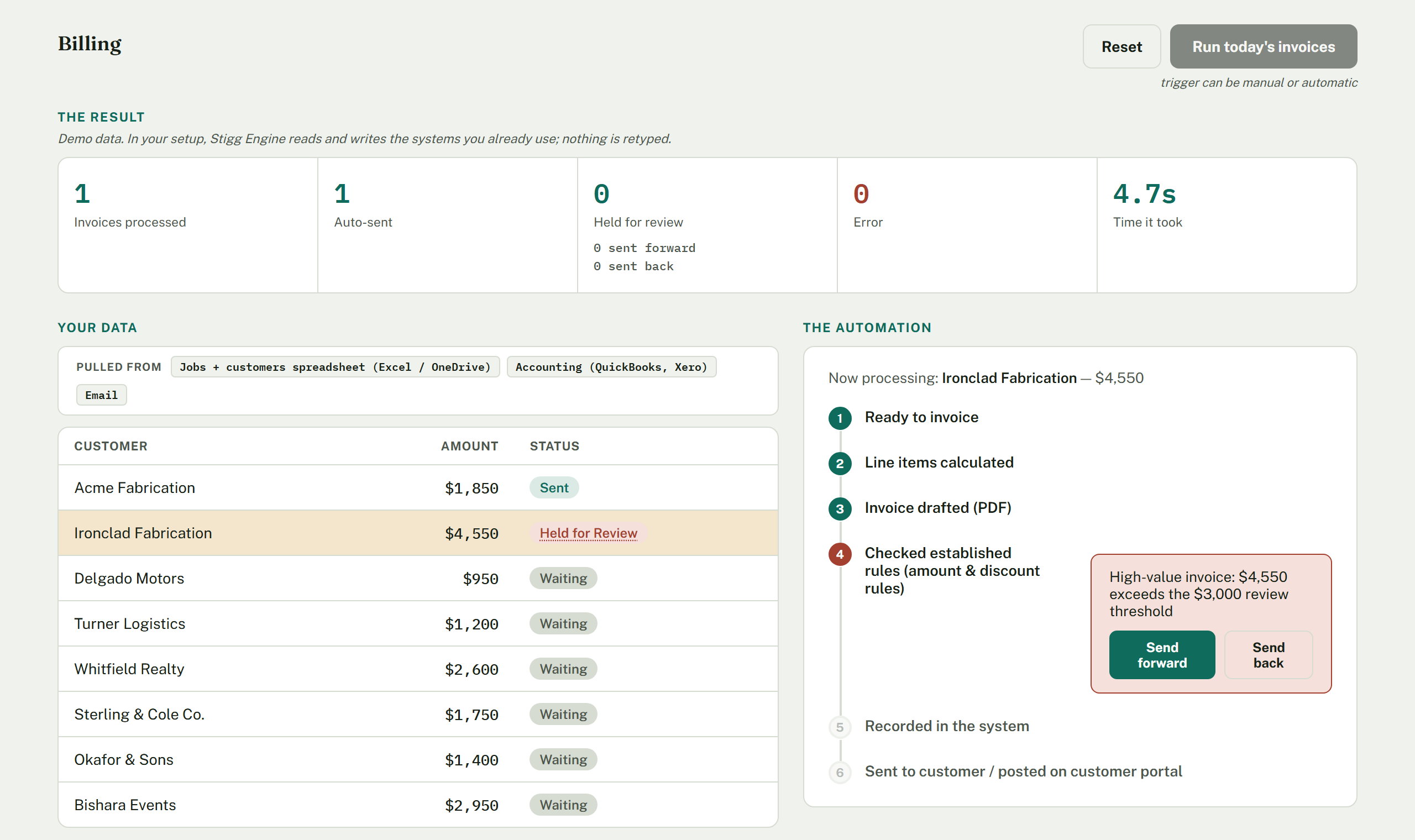 The Stigg billing automation mid-run: invoices processed down a customer list, one held for review because it exceeds the $3,000 threshold, with Send forward and Send back buttons for a person to decide.